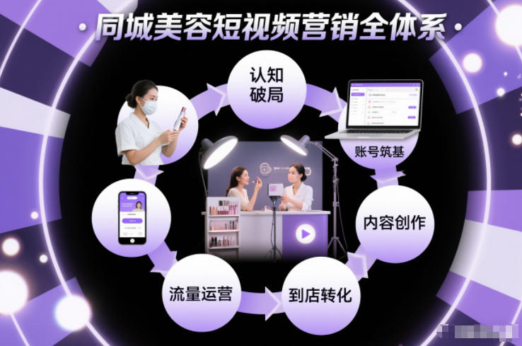 同城美容短视频营销全体系，从认知破局、账号筑基、内容创作、流量运营到到店转化的完整落地体系-追逐云网创