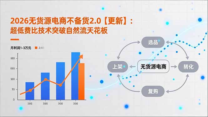 2026无货源电商不备货2.0【更新】：超低费比技术突破自然流天花板，单店月利润1-3万元-追逐云网创